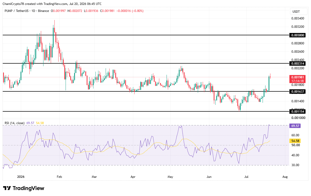 PUMP tăng doanh thu vượt Hyperliquid, Tron: Giá còn tăng? - Tin Tức Bitcoin - Cập Nhật Tin Tức Coin Mới Nhất 24/7 2026 PUMP price action