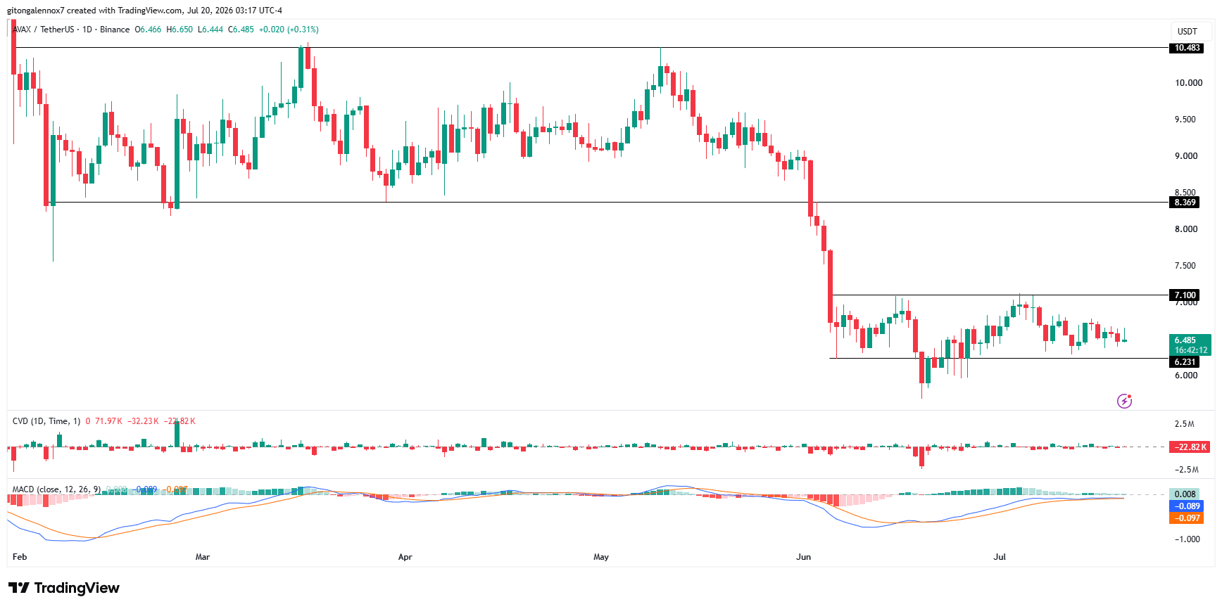 Avalanche: AVAX chững lại dù giao dịch ngày tăng 20 lần - Tin Tức Bitcoin - Cập Nhật Tin Tức Coin Mới Nhất 24/7 2026 AvalancheAVAX