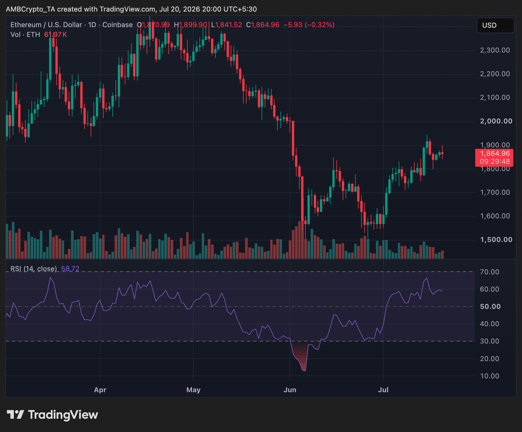 ETH có thể lấy lại mốc 2.000 USD khi dòng tiền ETF trở lại? - Tin Tức Bitcoin - Cập Nhật Tin Tức Coin Mới Nhất 24/7 2026 ETH daily timeframe price chart