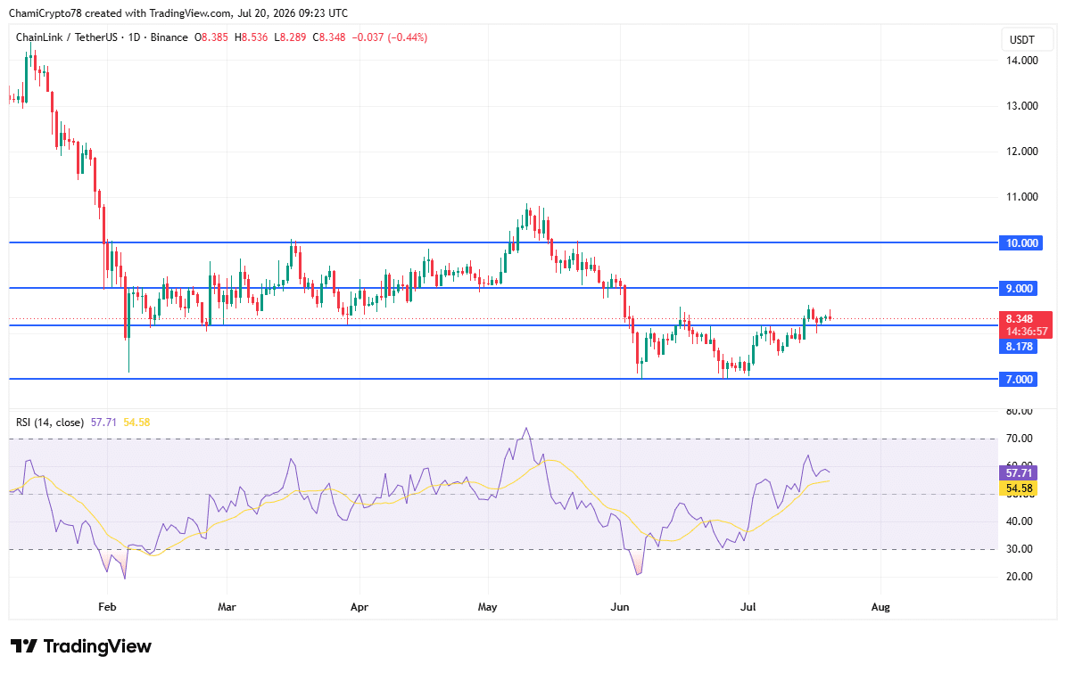 Cá voi Chainlink gom 32,6 triệu USD, LINK hướng 9 USD - Tin Tức Bitcoin - Cập Nhật Tin Tức Coin Mới Nhất 24/7 2026 Chainlink price action