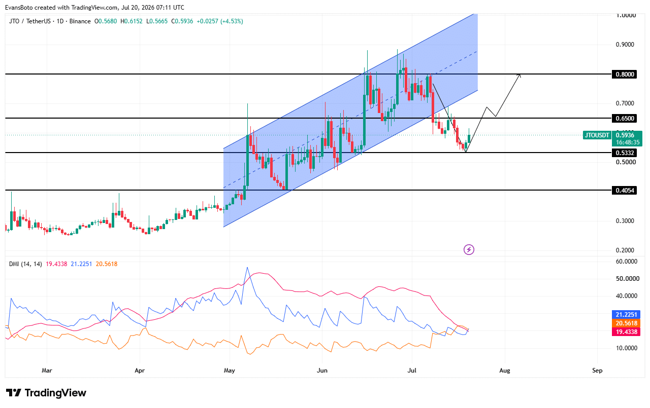 Jito tăng 12% sau đề xuất mua lại JIP-38, JTO đạt 0,80 USD? - Tin Tức Bitcoin - Cập Nhật Tin Tức Coin Mới Nhất 24/7 2026 JTO price action