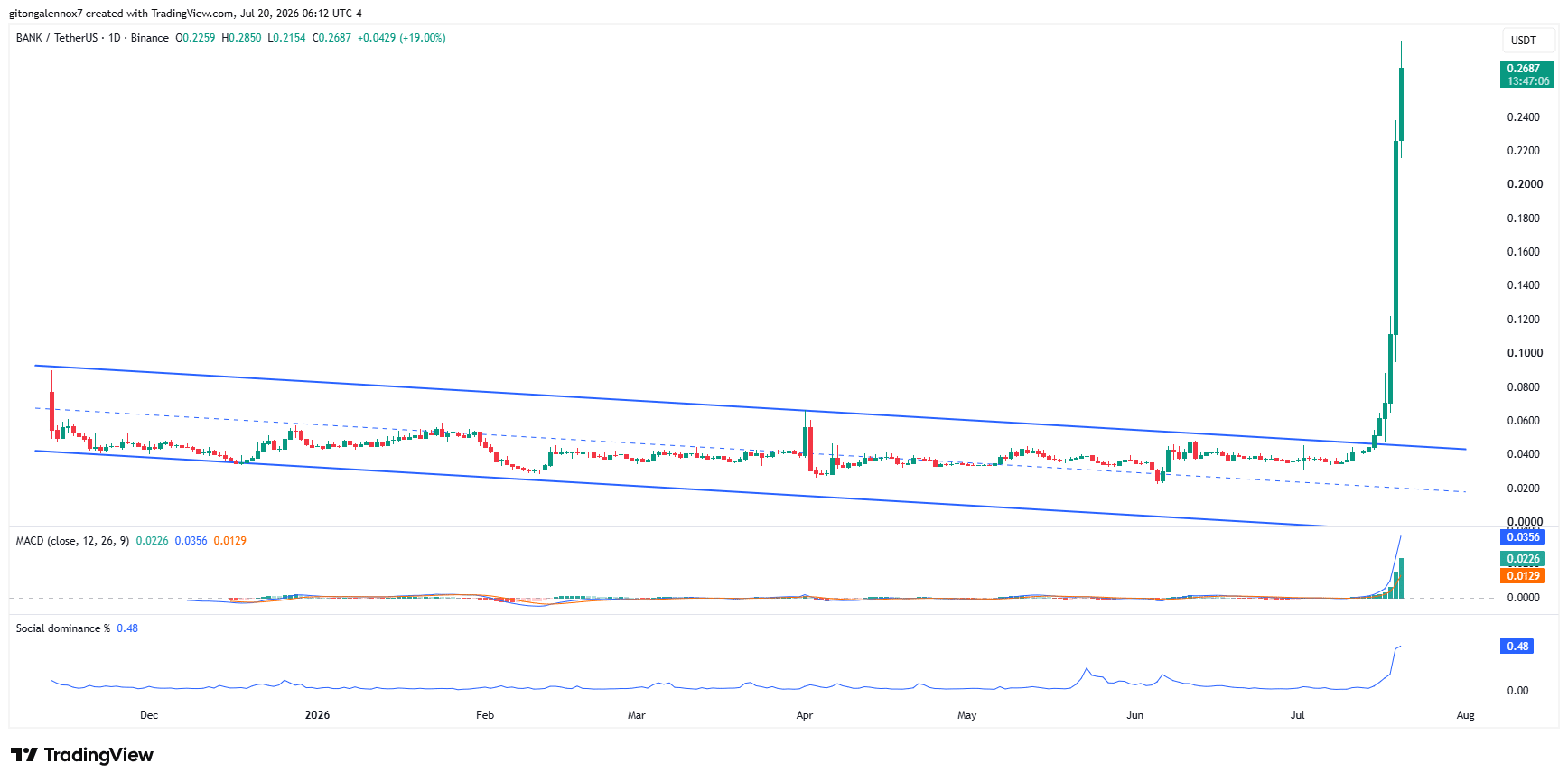 BANK phá kênh giảm 8 tháng, tăng 124%: Bò giữ được 0,2850 USD? - Tin Tức Bitcoin - Cập Nhật Tin Tức Coin Mới Nhất 24/7 2026 BANK Lorenzo Protocol