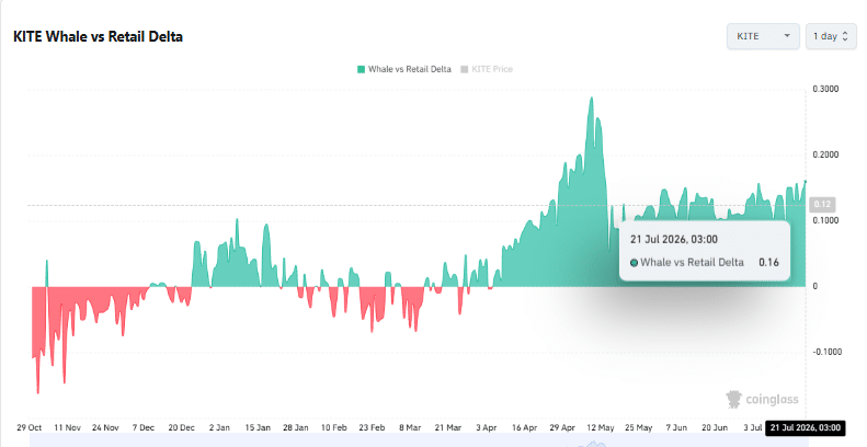 Cá voi KITE nạp 1 triệu USD lên Binance: Bull có ép short squeeze? - Tin Tức Bitcoin - Cập Nhật Tin Tức Coin Mới Nhất 24/7 2026 Cá voi KITE nạp 1 triệu USD lên Binance: Bull có ép short squeeze? - Tin Tức Bitcoin - Cập Nhật Tin Tức Coin Mới Nhất 24/7 2026