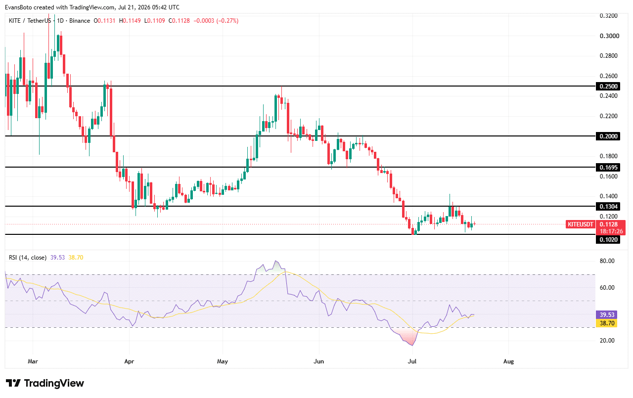 Cá voi KITE nạp 1 triệu USD lên Binance: Bull có ép short squeeze? - Tin Tức Bitcoin - Cập Nhật Tin Tức Coin Mới Nhất 24/7 2026 KITE price action