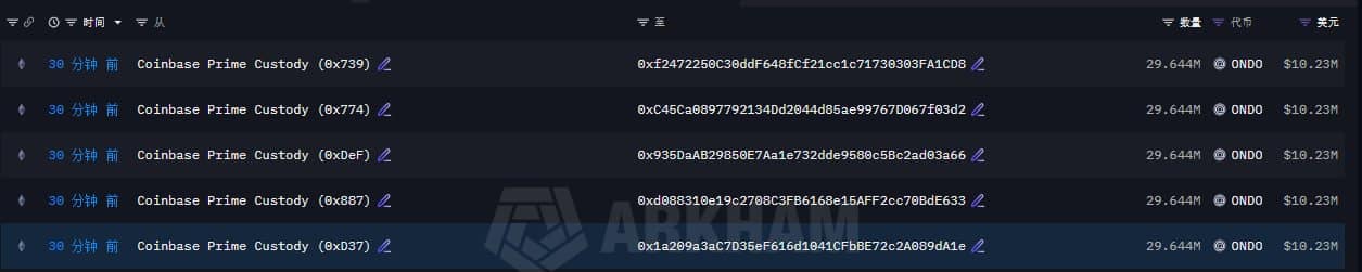 Ondo Finance tăng 14% khi một thực thể mua 61 triệu USD ONDO, còn tăng nữa? - Tin Tức Bitcoin - Cập Nhật Tin Tức Coin Mới Nhất 24/7 2026 Ondo FinanceONDO