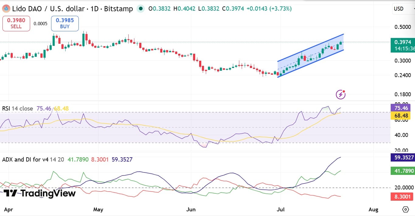 Lido DAO tăng 13%, hướng tới 0,46 USD nhưng còn rủi ro cho LDO - Tin Tức Bitcoin - Cập Nhật Tin Tức Coin Mới Nhất 24/7 2026 LDO ADX