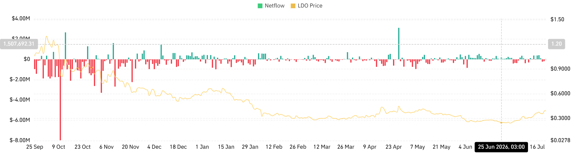 Lido DAO tăng 13%, hướng tới 0,46 USD nhưng còn rủi ro cho LDO - Tin Tức Bitcoin - Cập Nhật Tin Tức Coin Mới Nhất 24/7 2026 Lido Finance Spot Netflow