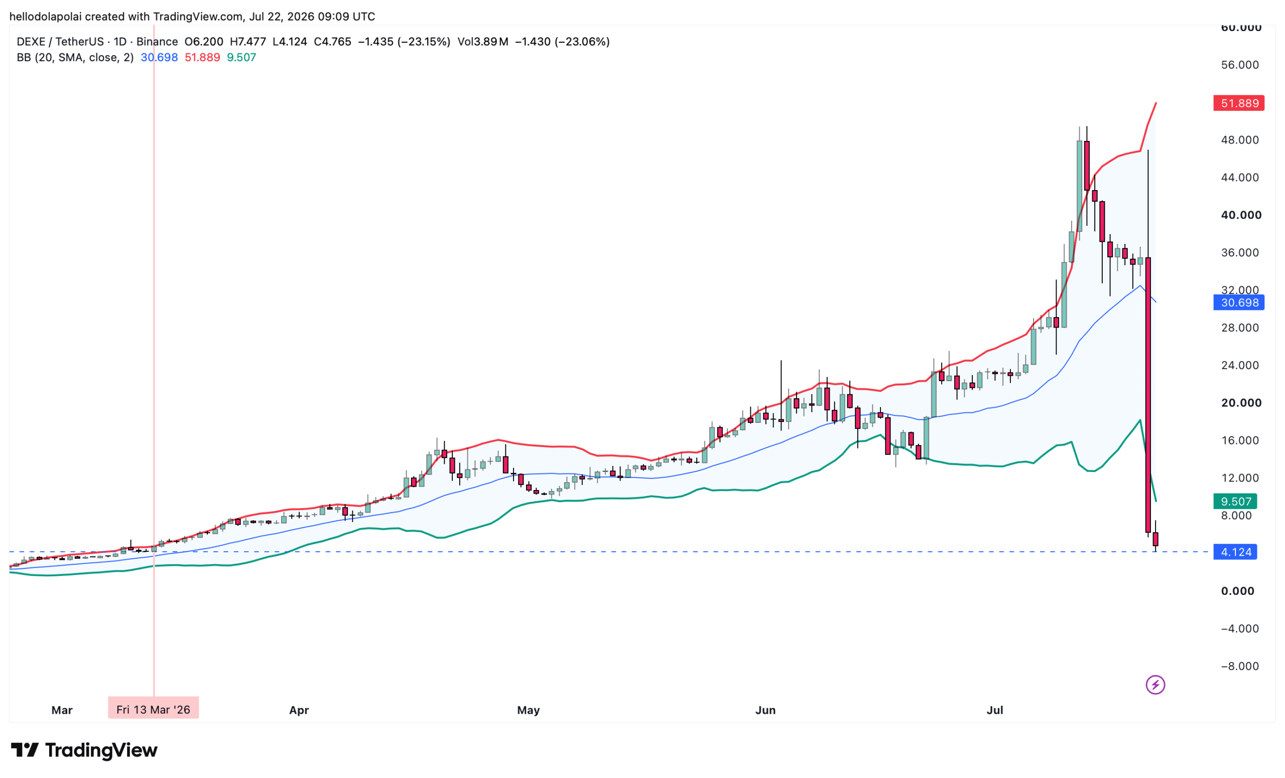 DEXE mất 84% sau 4 tháng, đáy 4,76 USD đã tới? - Tin Tức Bitcoin - Cập Nhật Tin Tức Coin Mới Nhất 24/7 2026 DEXE bollinger band chart.