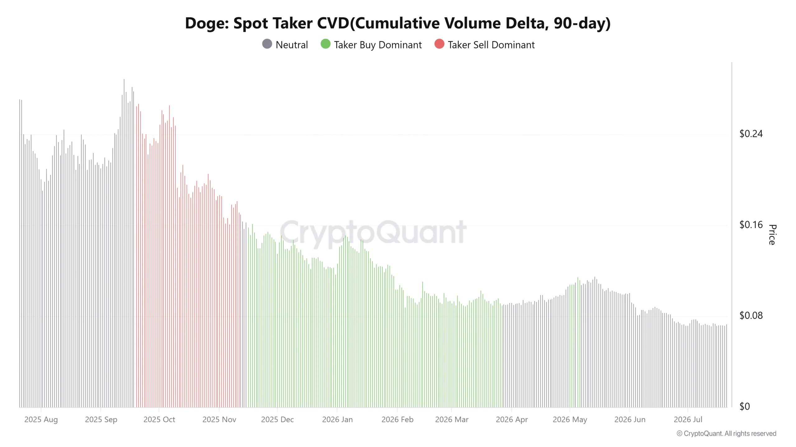Dogecoin Spot CVD