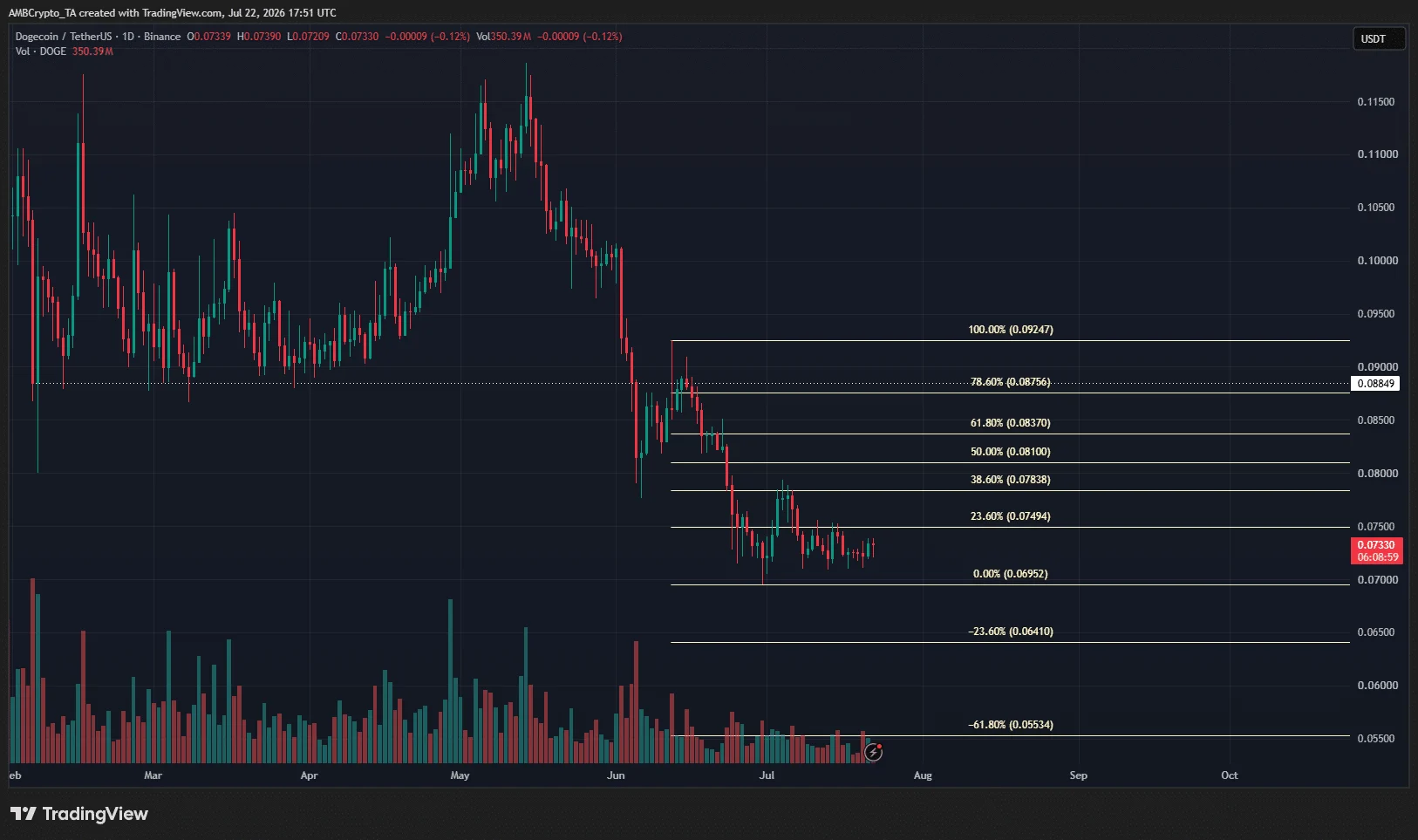 Dogecoin 1-day Fib