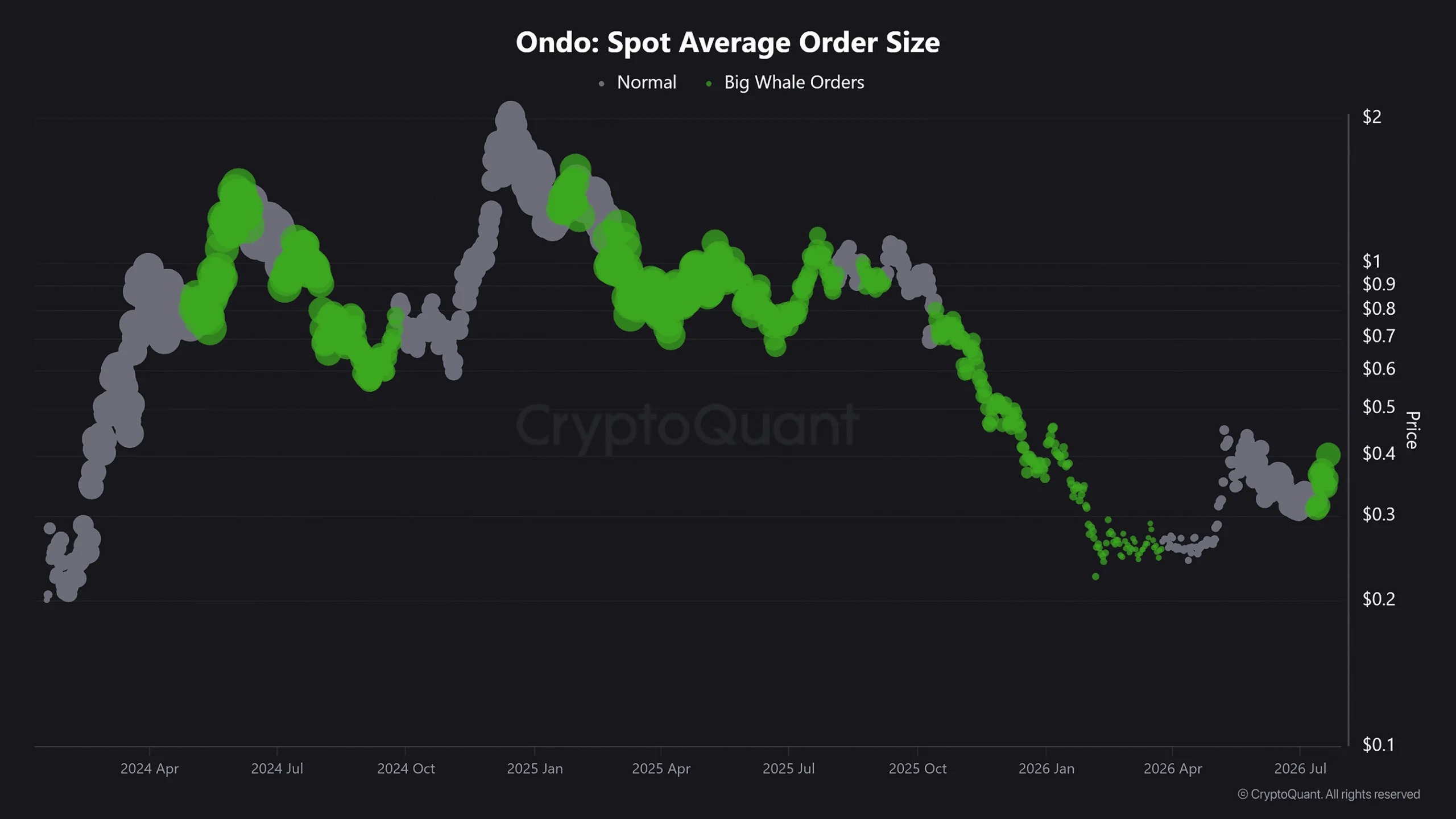 ONDO Average Order Size
