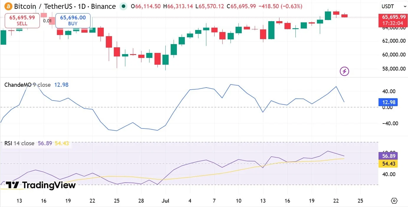 BlackRock nhận 4.259 BTC, Bitcoin có thể lên 70.000 USD nếu… - Tin Tức Bitcoin - Cập Nhật Tin Tức Coin Mới Nhất 24/7 2026 Bitcoin Chande momentum Oscillator