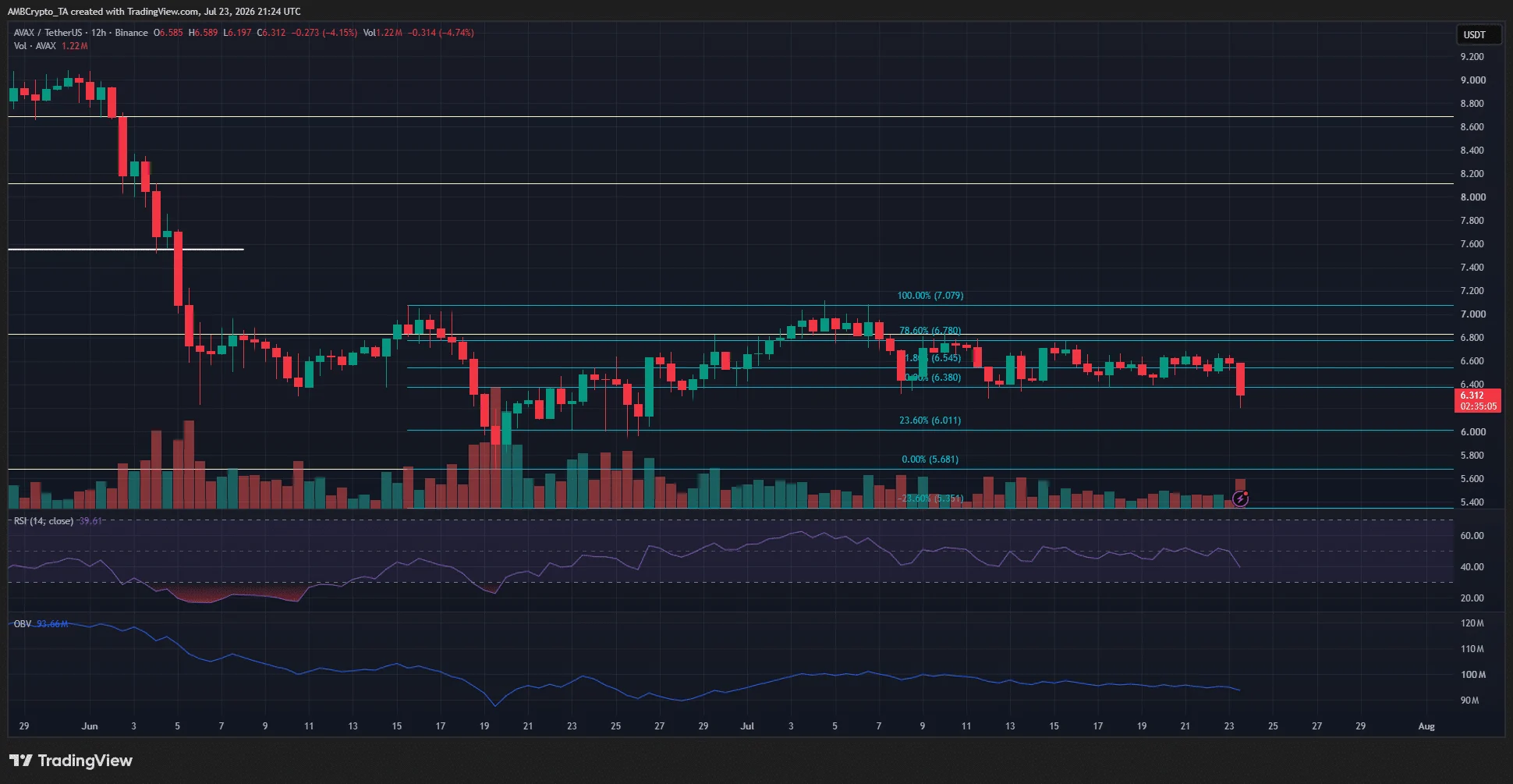AVAX 12-hour Chart