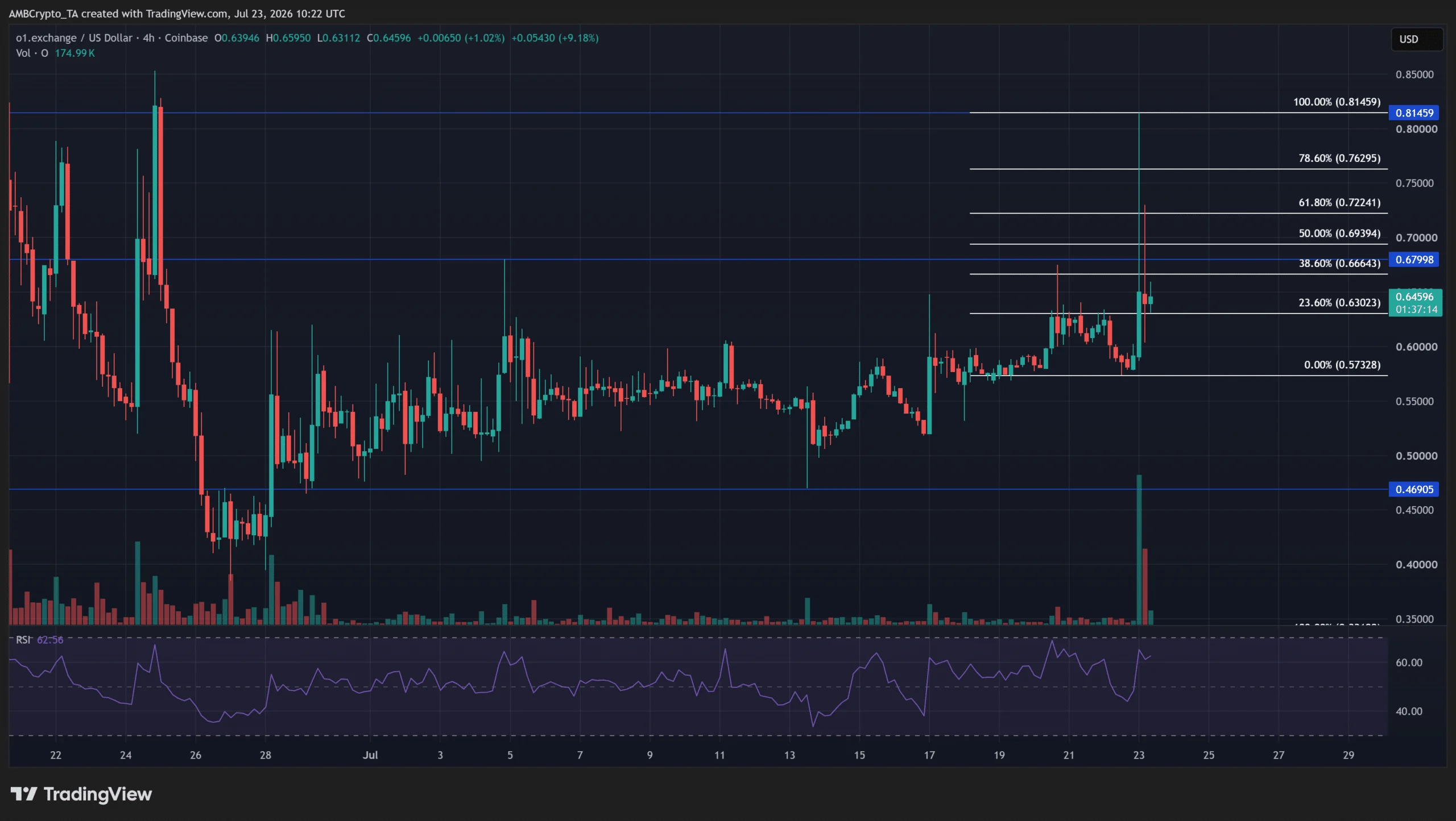 o1.exchange tăng mạnh sau niêm yết Upbit, đà tăng còn bền? - Tin Tức Bitcoin - Cập Nhật Tin Tức Coin Mới Nhất 24/7 2026 o1.exchange tăng mạnh sau niêm yết Upbit, đà tăng còn bền? - Tin Tức Bitcoin - Cập Nhật Tin Tức Coin Mới Nhất 24/7 2026