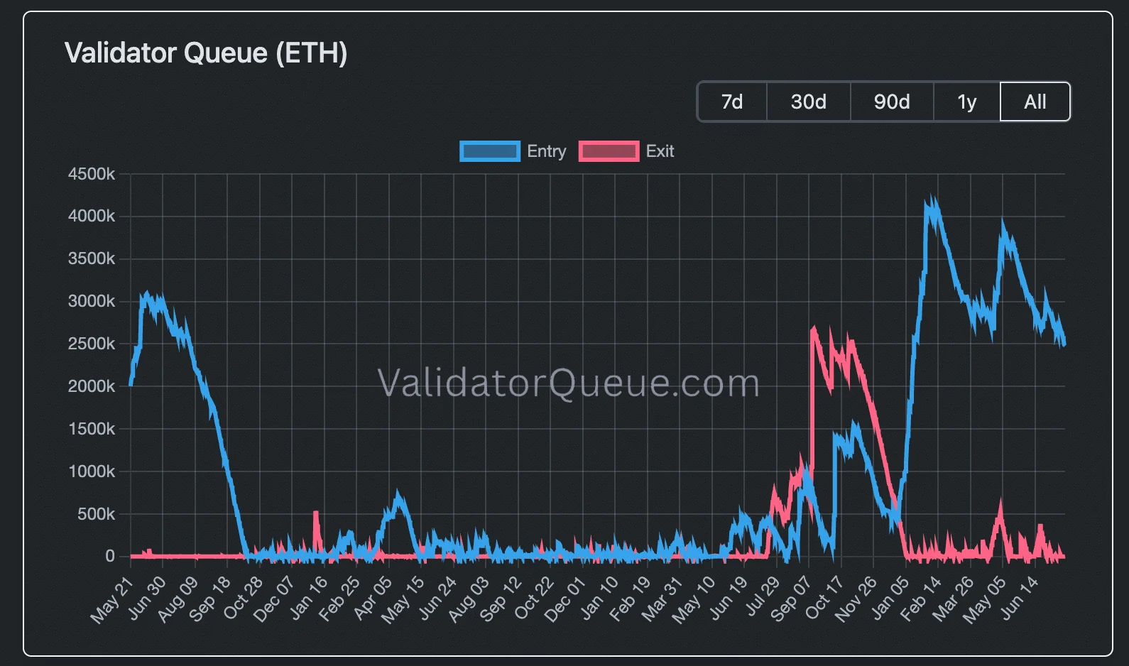 Queue thoát validator Ethereum về 0, ETH có phục hồi quý 3? - Tin Tức Bitcoin - Cập Nhật Tin Tức Coin Mới Nhất 24/7 2026 Ethereum validator