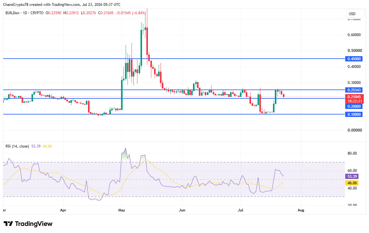 BUILDon giảm 15% khi hoạt động Futures hạ nhiệt, còn giảm nữa? - Tin Tức Bitcoin - Cập Nhật Tin Tức Coin Mới Nhất 24/7 2026 BUILDon price action