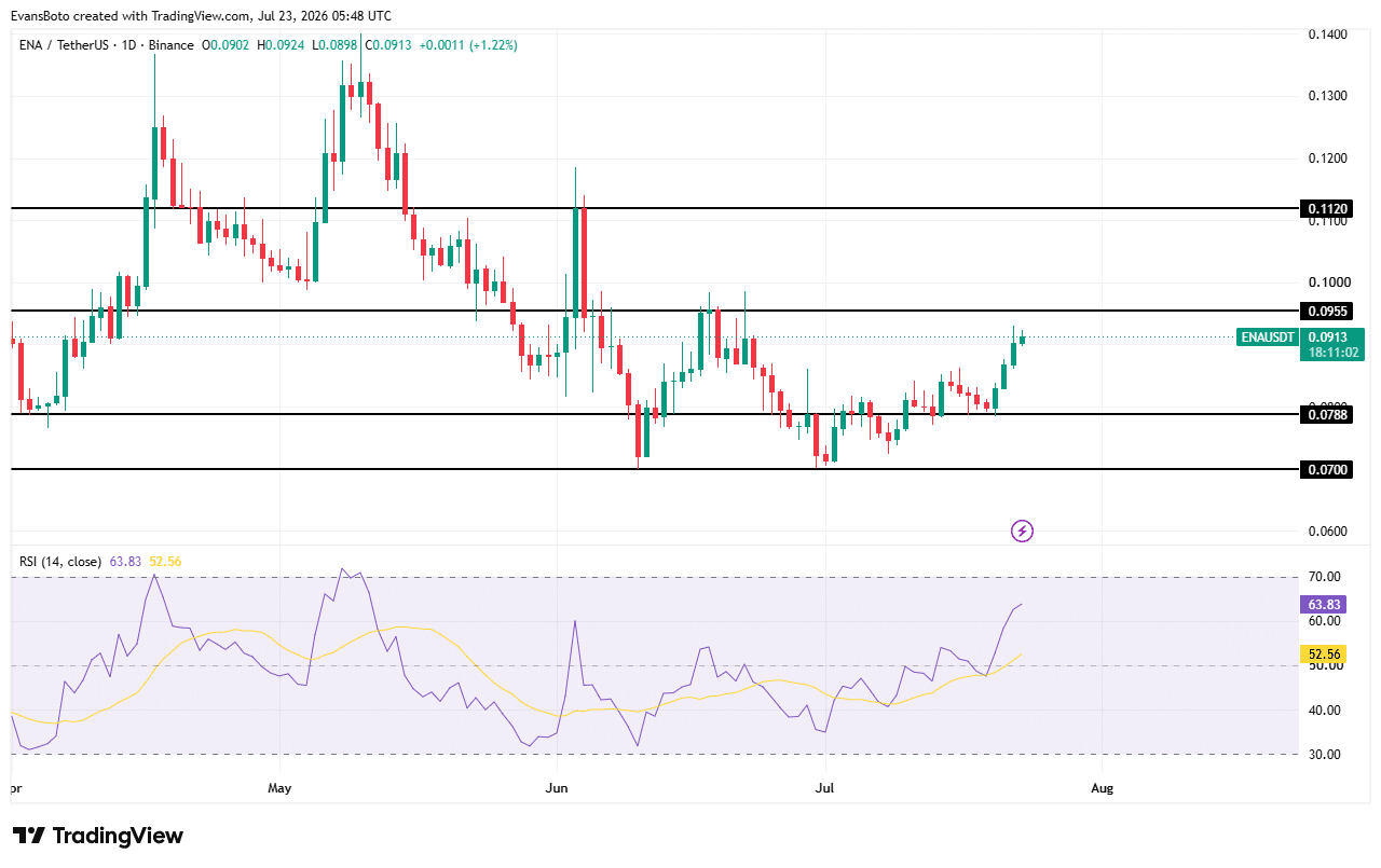 ENA: mục tiêu giá ngắn hạn sau động thái ví 26,4 triệu USD gây xôn xao - Tin Tức Bitcoin - Cập Nhật Tin Tức Coin Mới Nhất 24/7 2026 ENA technical analysis