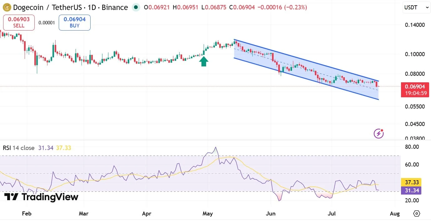 Dogecoin RSI