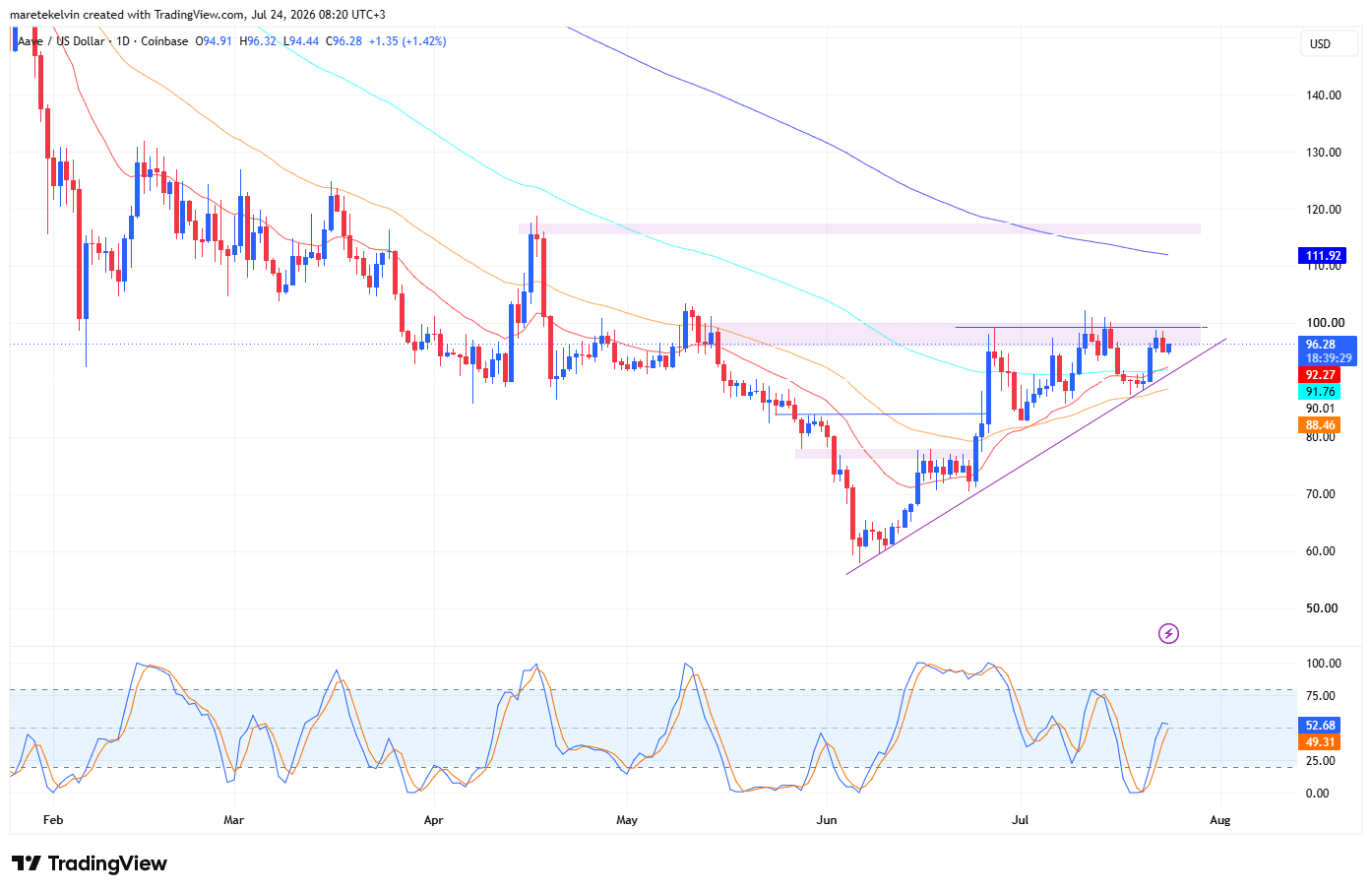 Aave Price analysis