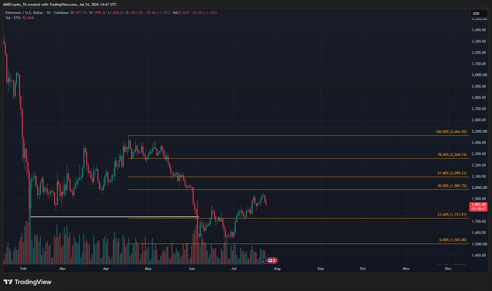 Ethereum 1-day Chart
