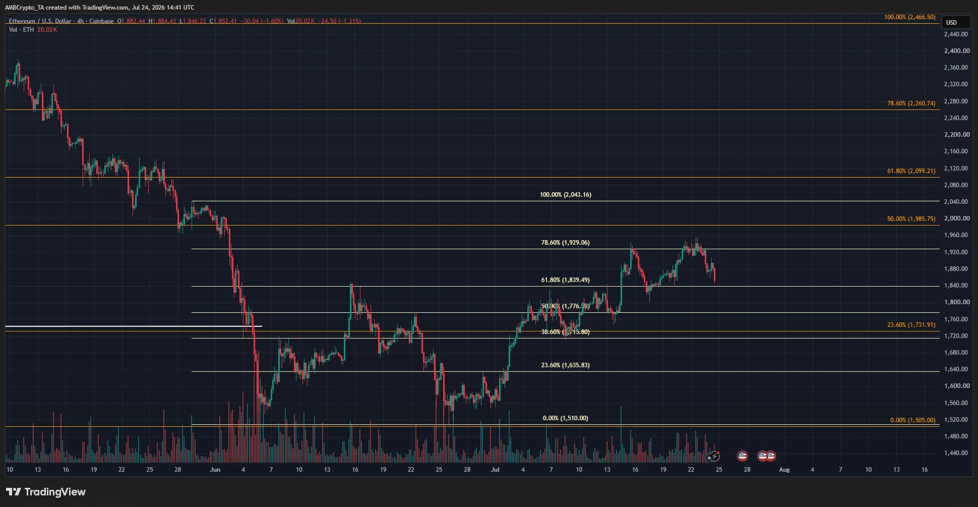 Ethereum 4-hour Chart