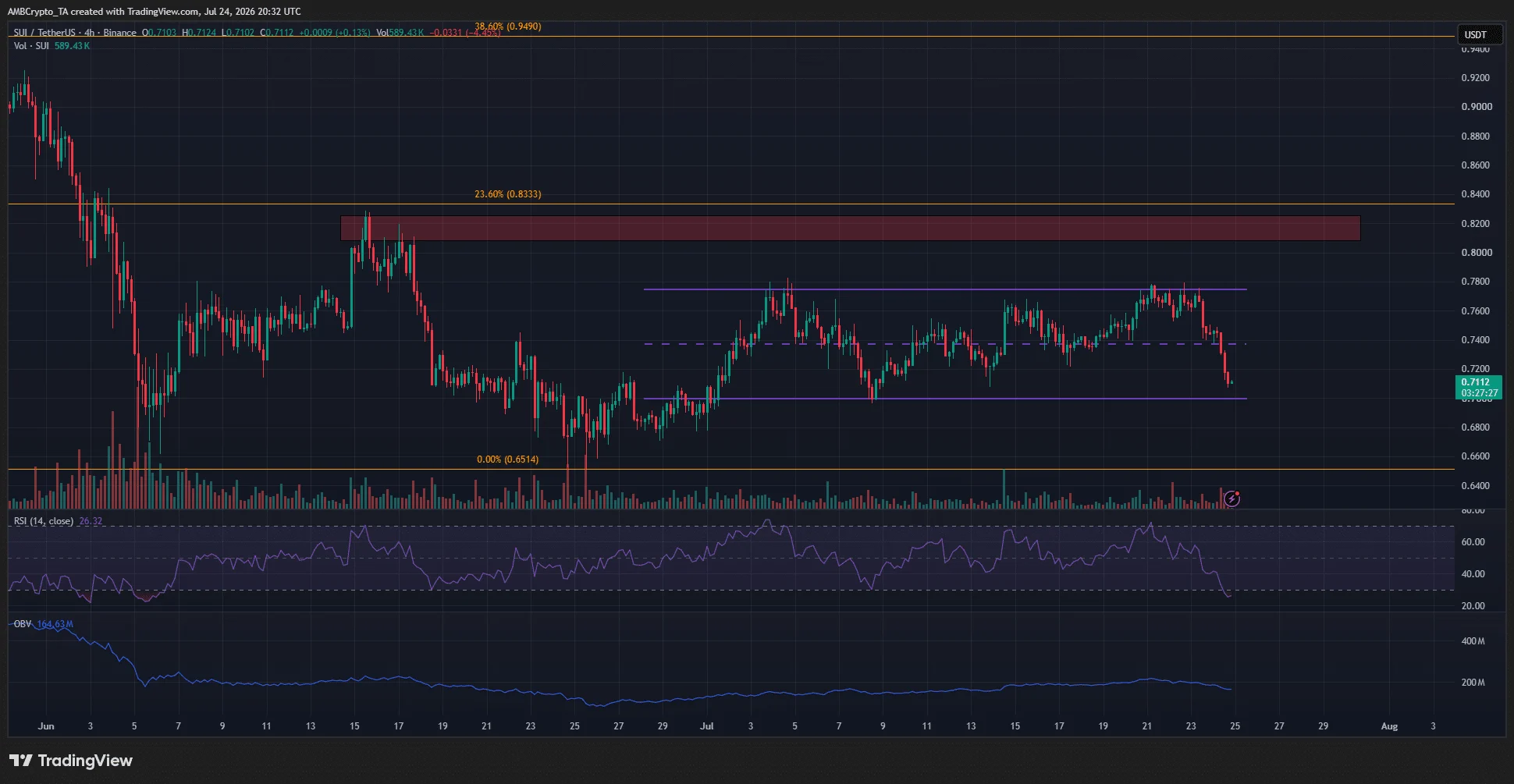 Nhà đầu tư Sui chú ý vùng đáy 0,7 USD khi RSI quá bán báo hiệu mua vào - Tin Tức Bitcoin - Cập Nhật Tin Tức Coin Mới Nhất 24/7 2026 Sui 4-hour Chart