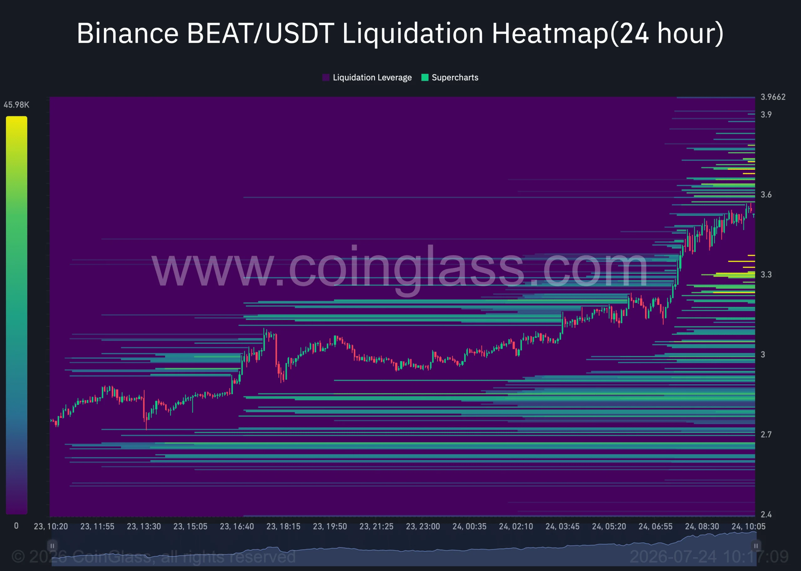 BEAT liquidation heatmap chart 