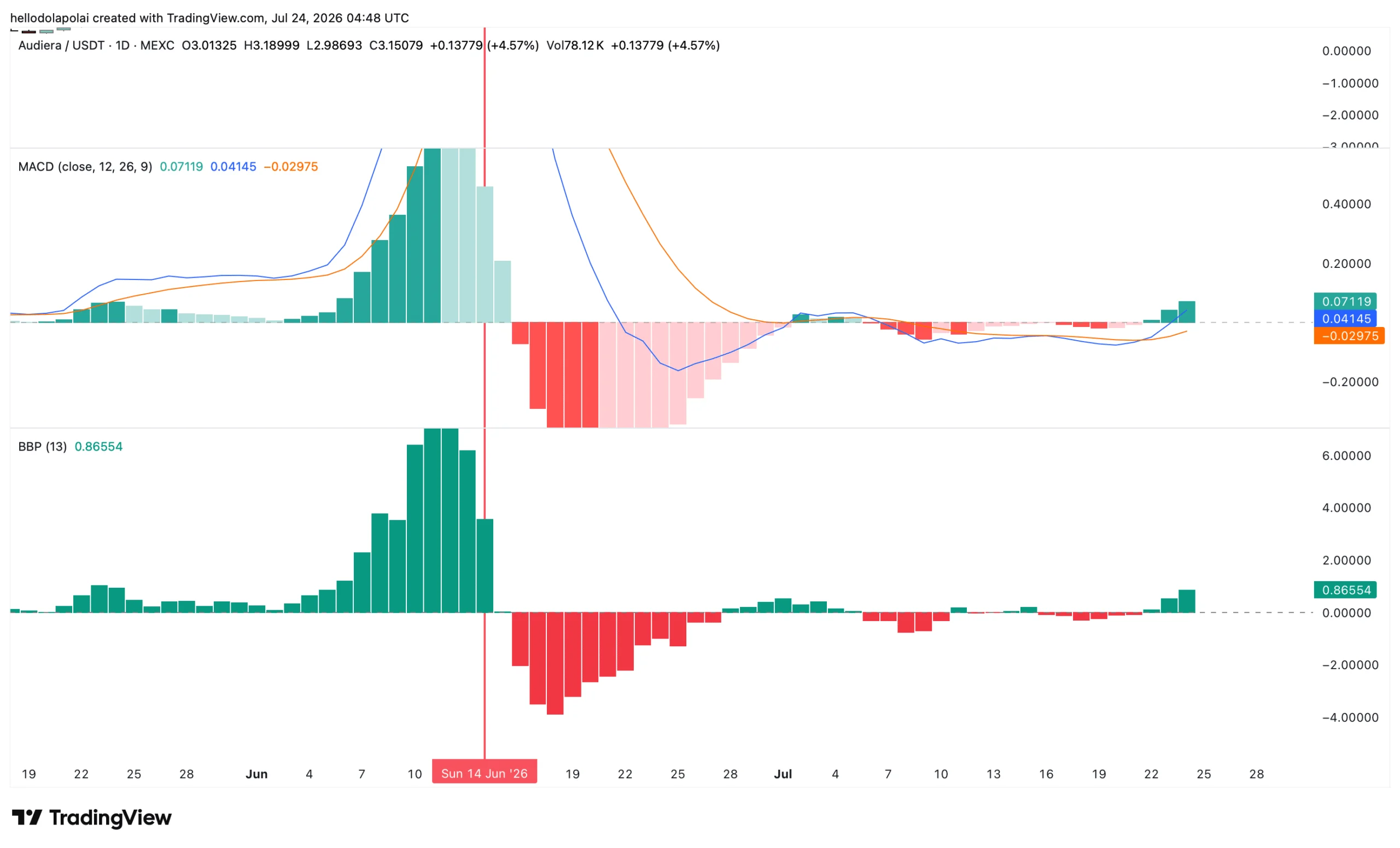 MACD and BBP chart 