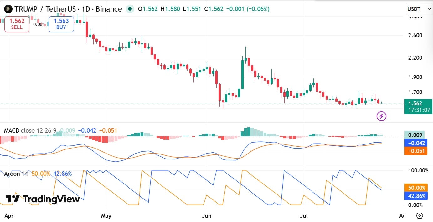 TRUMP MACD & Aroon