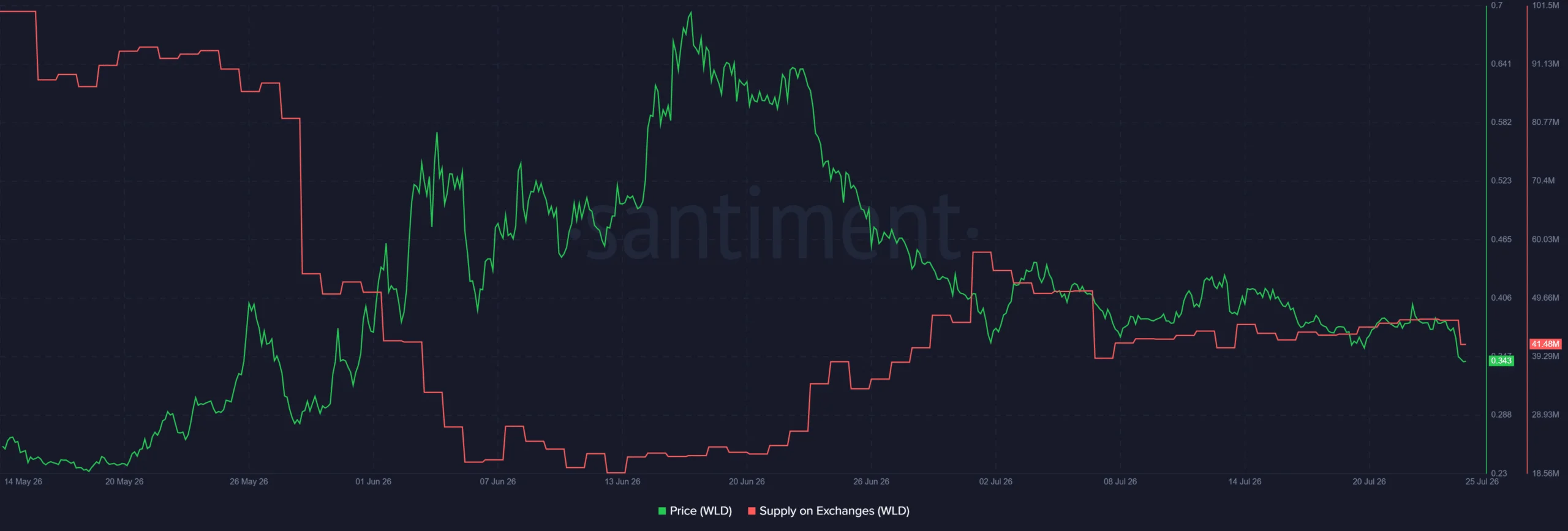 Vì sao WLD giảm 9% sau đợt bán token của World Foundation? - Tin Tức Bitcoin - Cập Nhật Tin Tức Coin Mới Nhất 24/7 2026 Worldcoin WLD