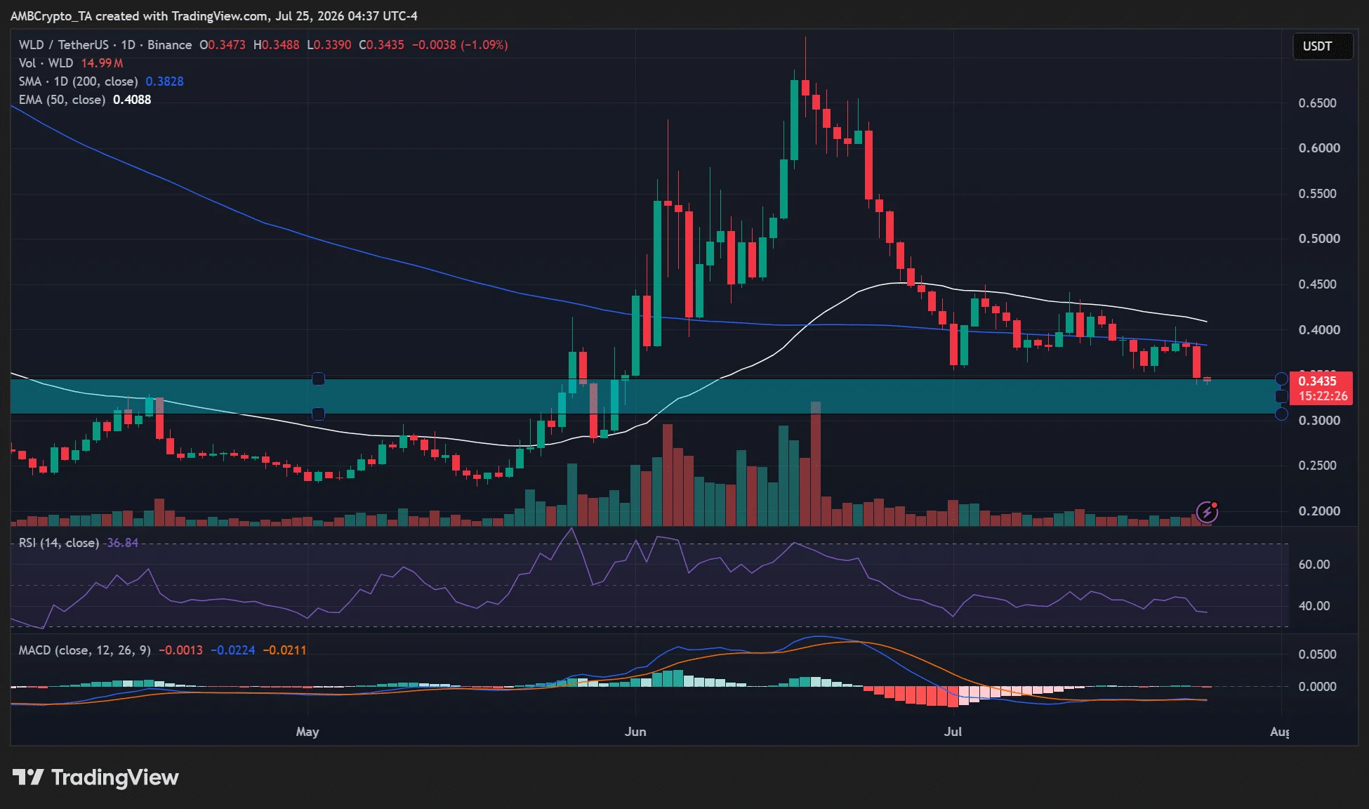 Vì sao WLD giảm 9% sau đợt bán token của World Foundation? - Tin Tức Bitcoin - Cập Nhật Tin Tức Coin Mới Nhất 24/7 2026 Worldcoin WLD