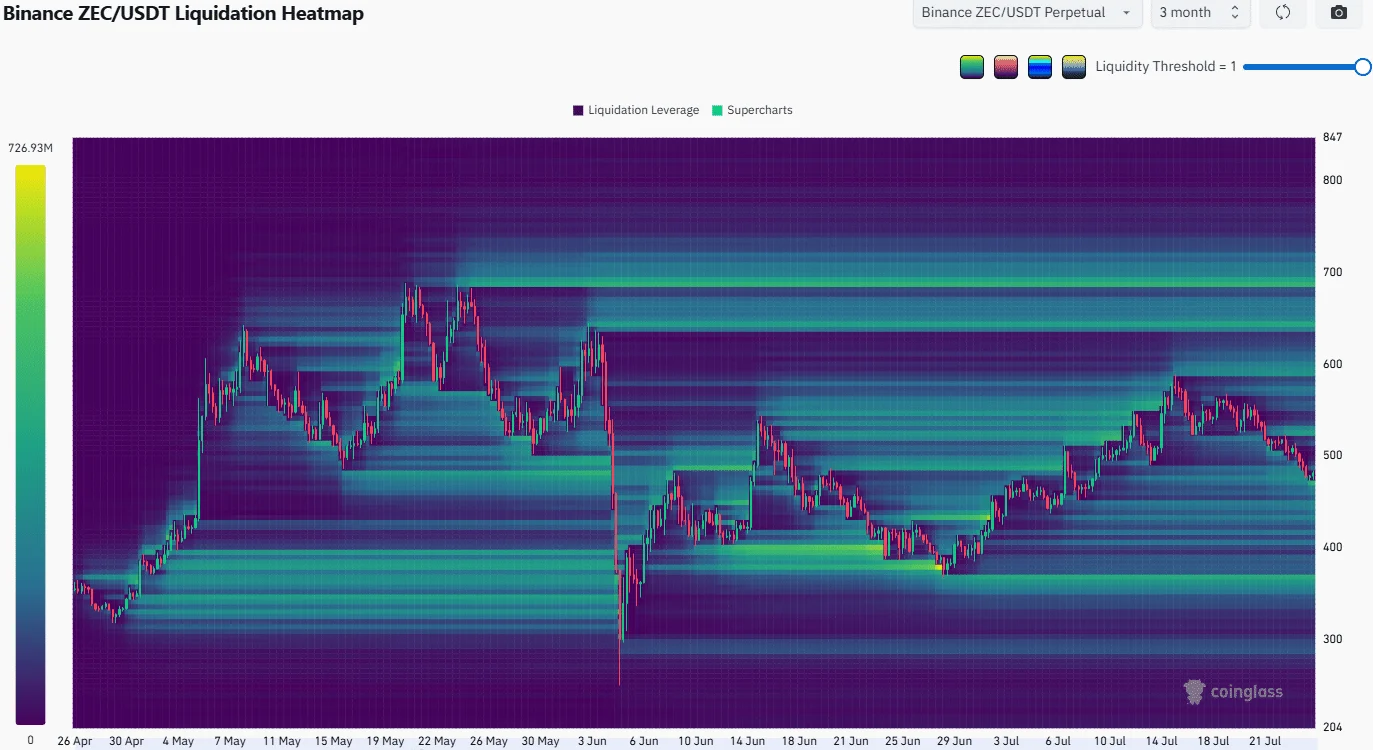 Heatmap thanh lý Zcash