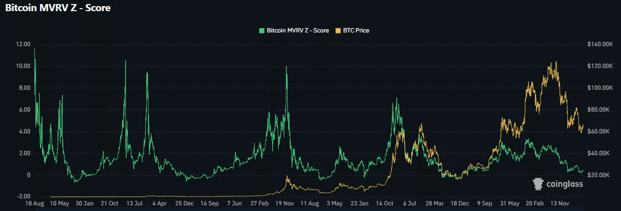 Bitcoin MVRV z-score