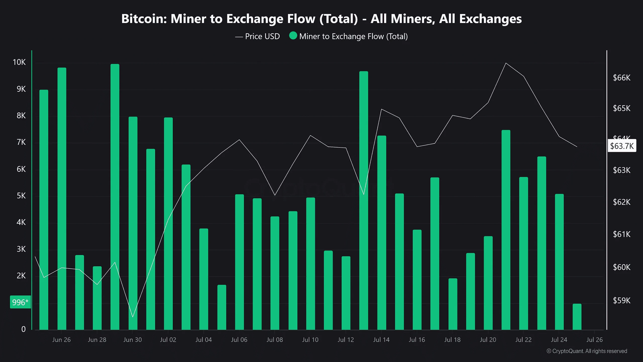 BTC miners to exchanges flow