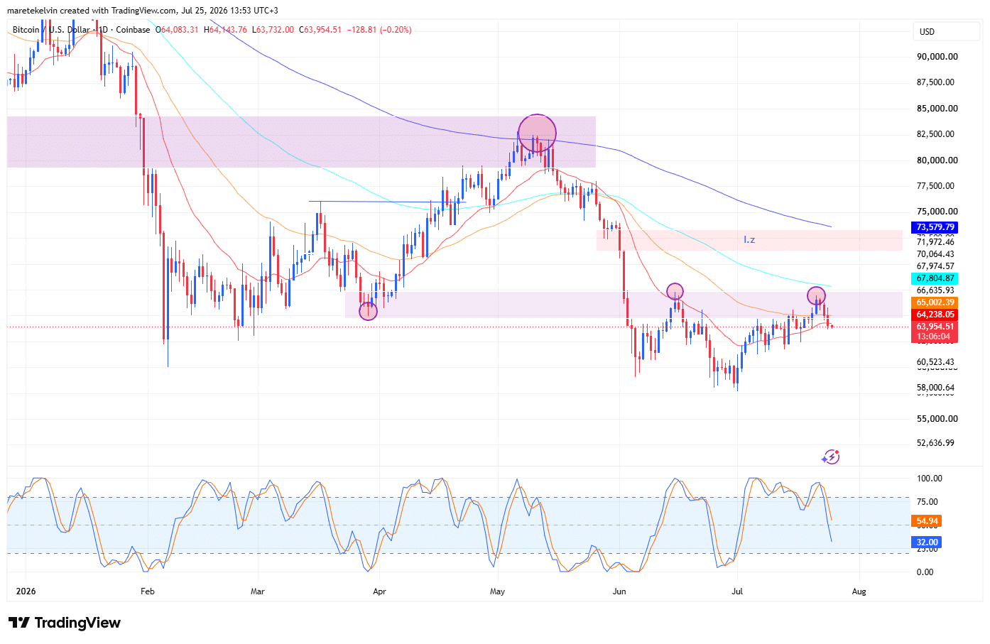 BTC price analysis