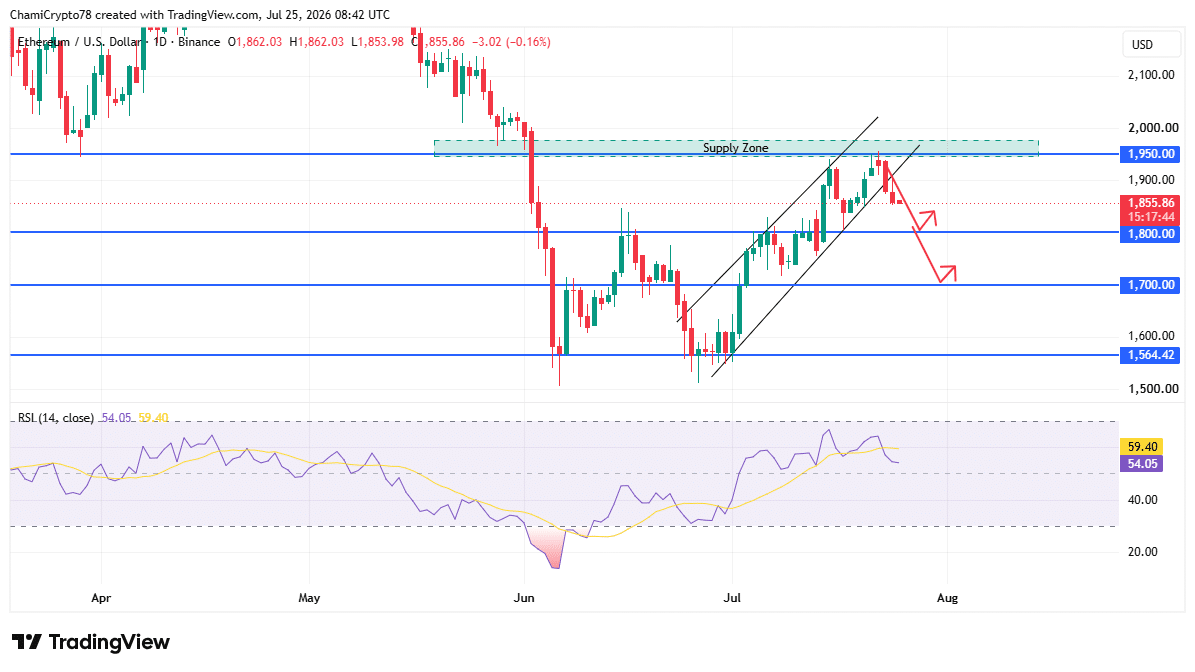 ETF Ethereum mất 70,7 triệu USD, BlackRock dẫn đầu: ETH ra sao? - Tin Tức Bitcoin - Cập Nhật Tin Tức Coin Mới Nhất 24/7 2026 Ethereum price action