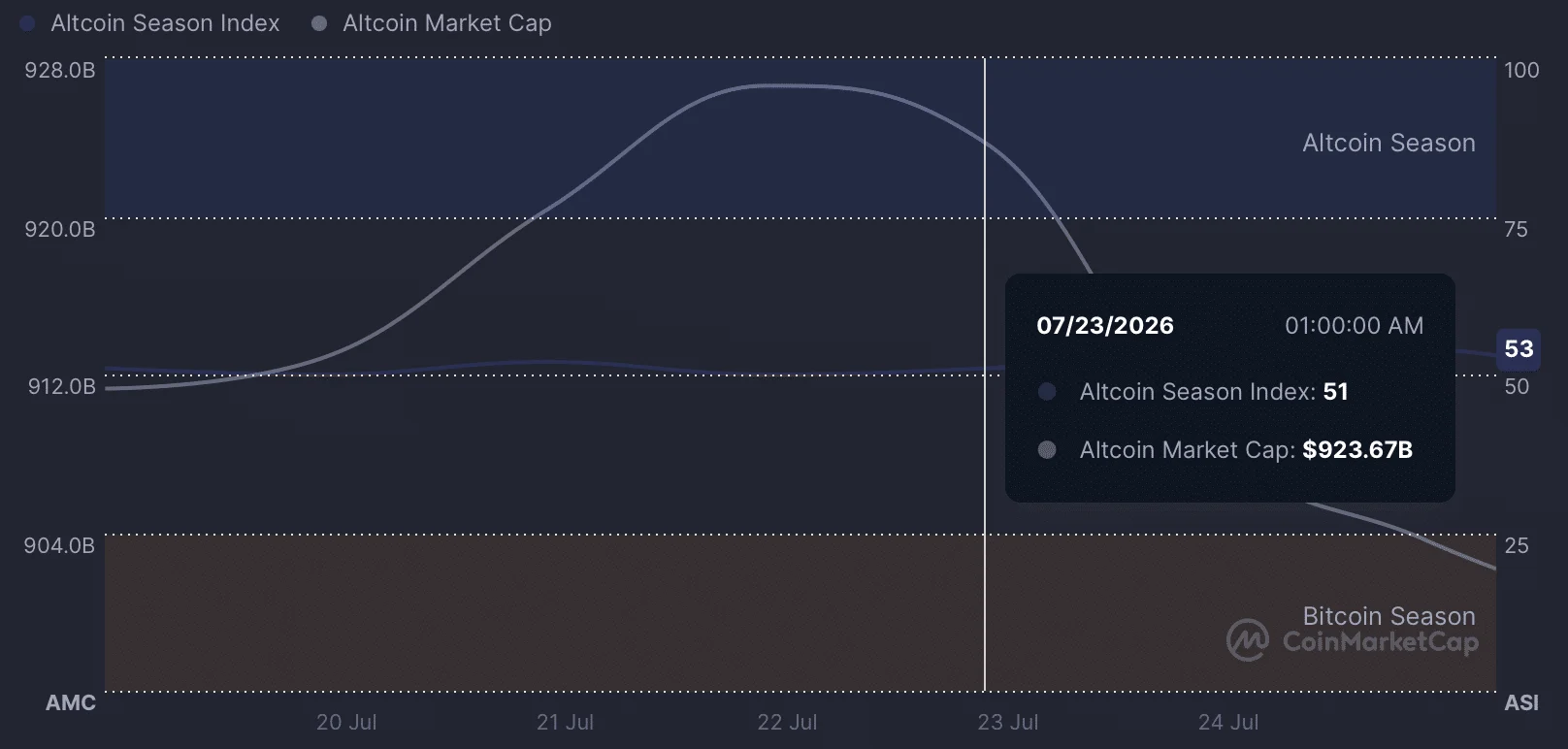 Thị trường tiền số chưa vào đợt tăng giá: Cần thay đổi gì? - Tin Tức Bitcoin - Cập Nhật Tin Tức Coin Mới Nhất 24/7 2026 Altcoin season index.