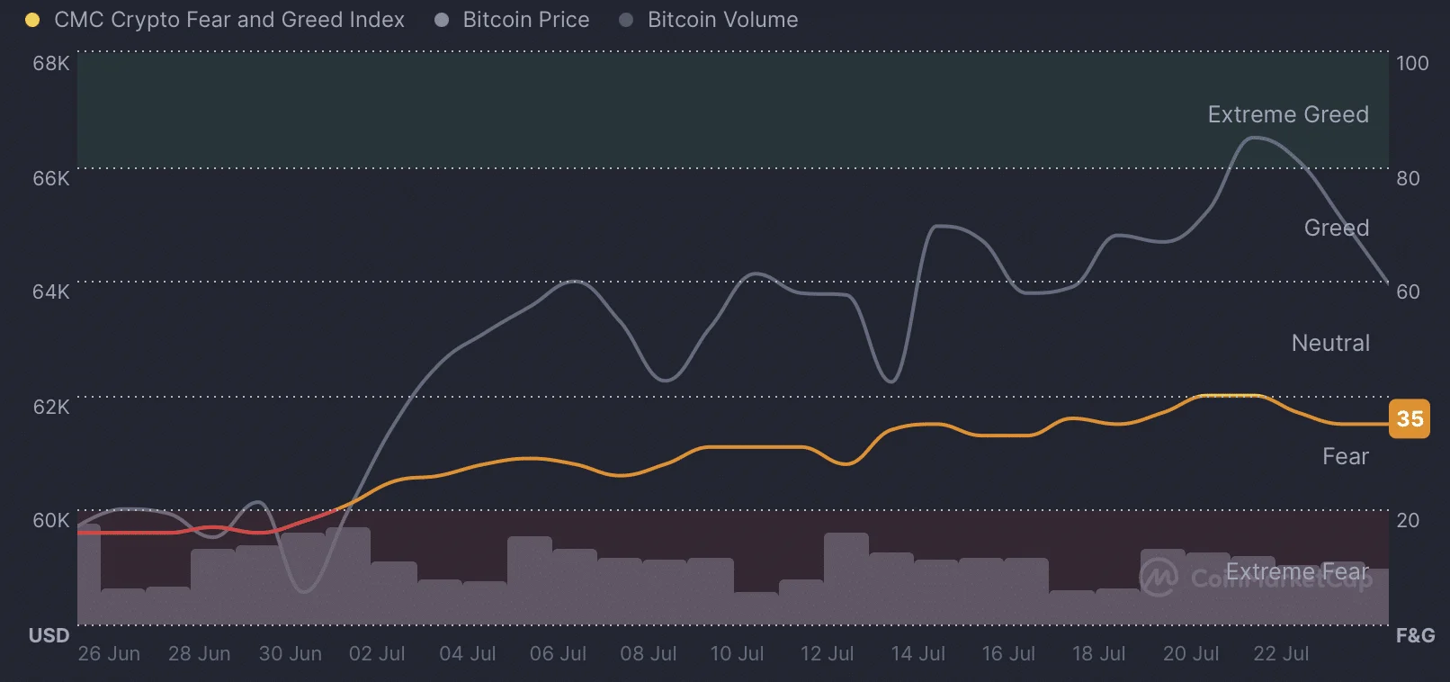 Thị trường tiền số chưa vào đợt tăng giá: Cần thay đổi gì? - Tin Tức Bitcoin - Cập Nhật Tin Tức Coin Mới Nhất 24/7 2026 Crypto fear and greed index