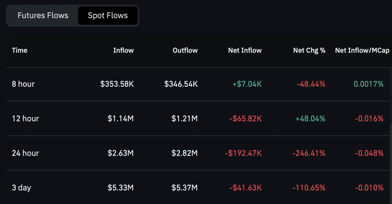 ETHFI spot market netflow. 