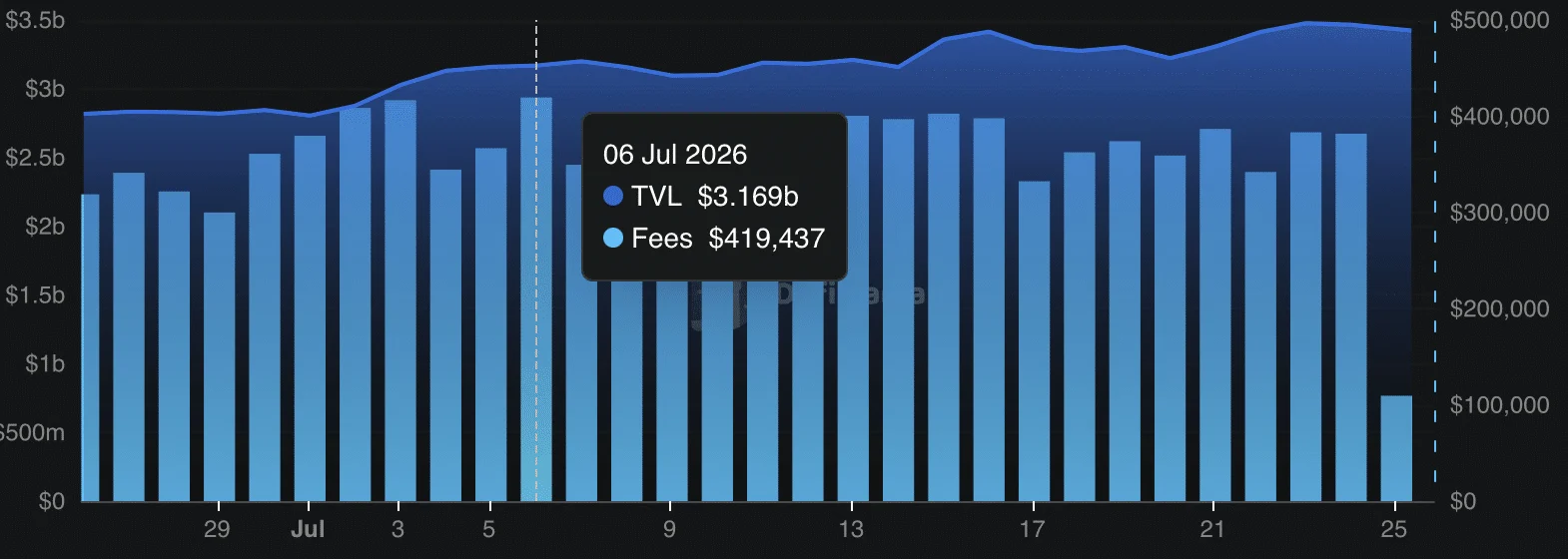 Total value locked and fees generated.