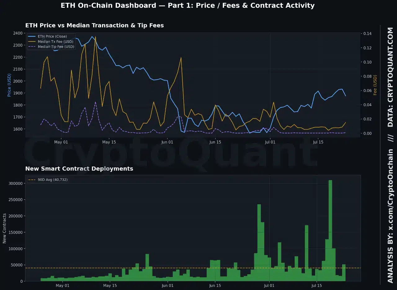Giá Ethereum sắp chạm đáy? Ba tín hiệu cho thấy xu hướng đổi chiều - Tin Tức Bitcoin - Cập Nhật Tin Tức Coin Mới Nhất 24/7 2026 Ethereum Fee Recovery