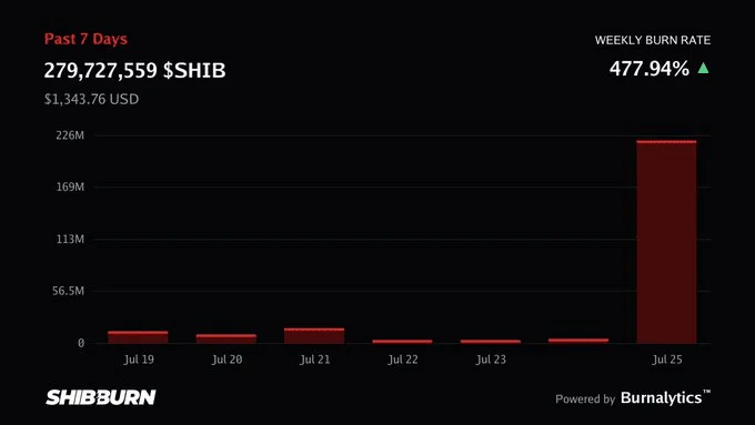 SHIB có khơi mào chu kỳ memecoin trước tháng 8? - Tin Tức Bitcoin - Cập Nhật Tin Tức Coin Mới Nhất 24/7 2026 SHIB