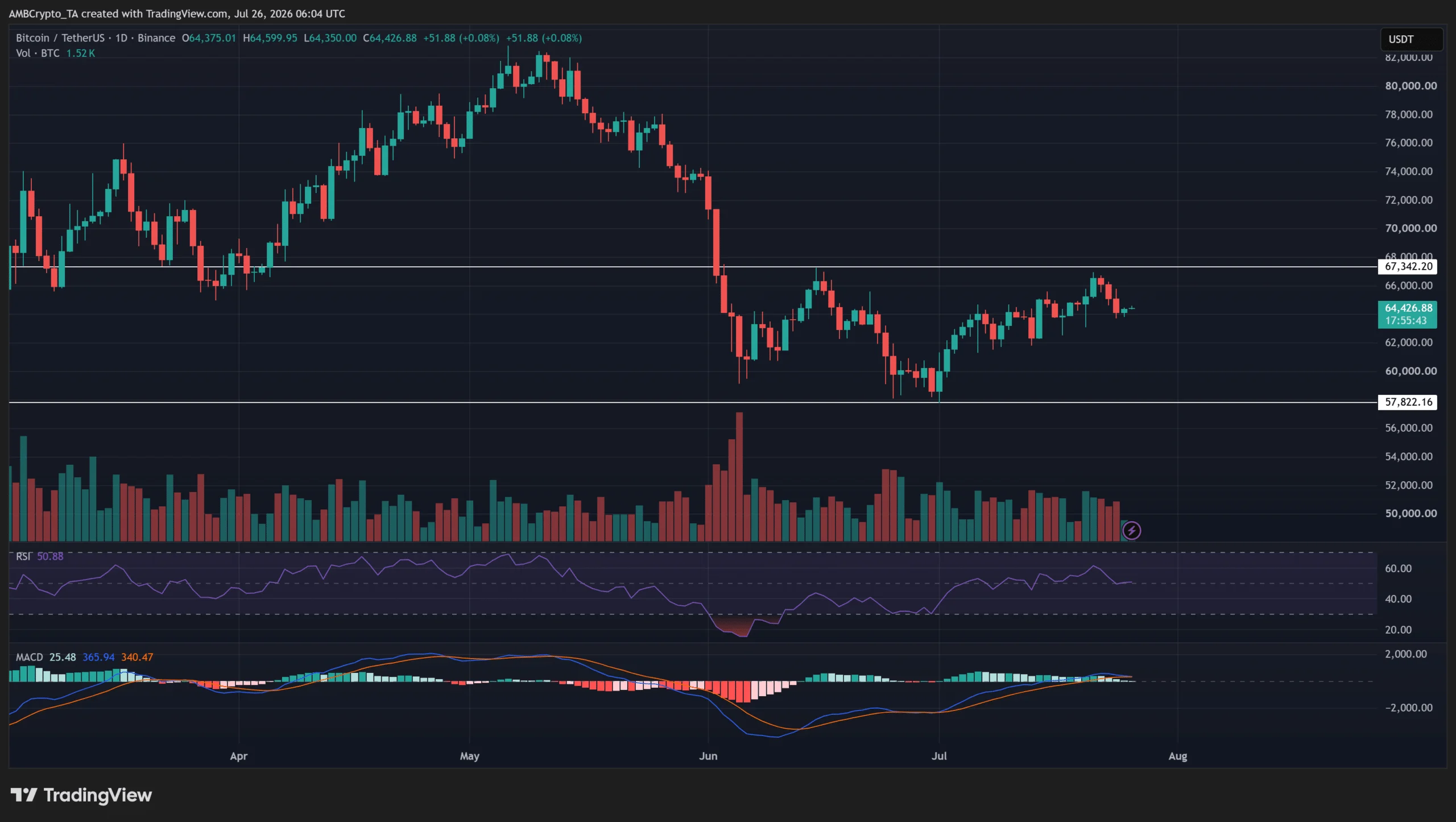 55% nguồn cung Bitcoin có lãi chưa đủ xác nhận phục hồi hoàn toàn - Tin Tức Bitcoin - Cập Nhật Tin Tức Coin Mới Nhất 24/7 2026 55% nguồn cung Bitcoin có lãi chưa đủ xác nhận phục hồi hoàn toàn - Tin Tức Bitcoin - Cập Nhật Tin Tức Coin Mới Nhất 24/7 2026