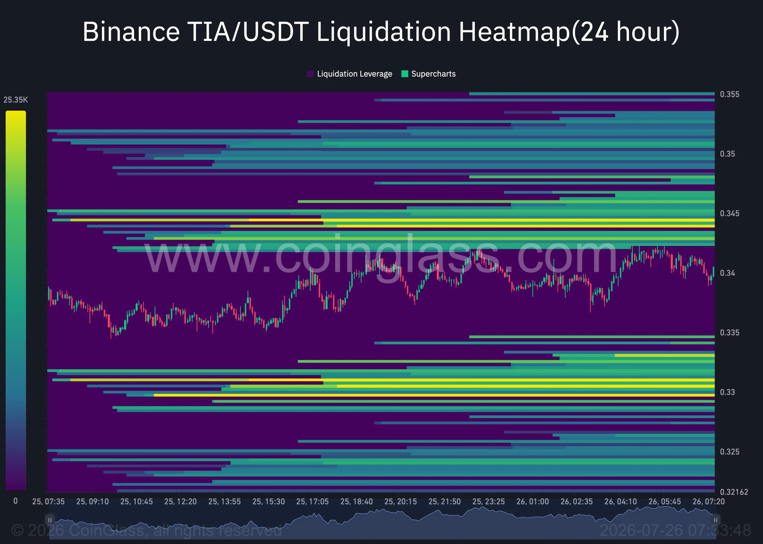 TIA liquidation heatmap chart. 