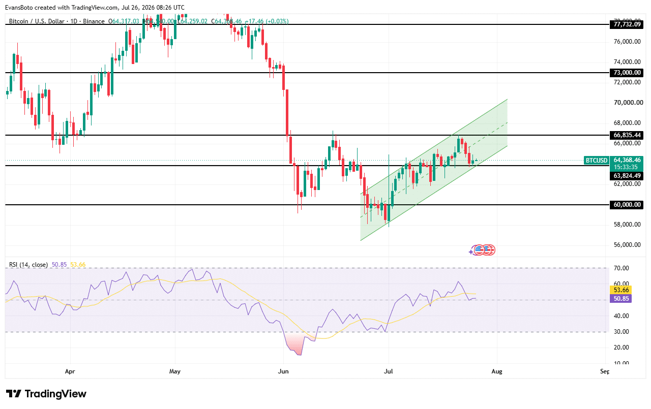 BTC price action
