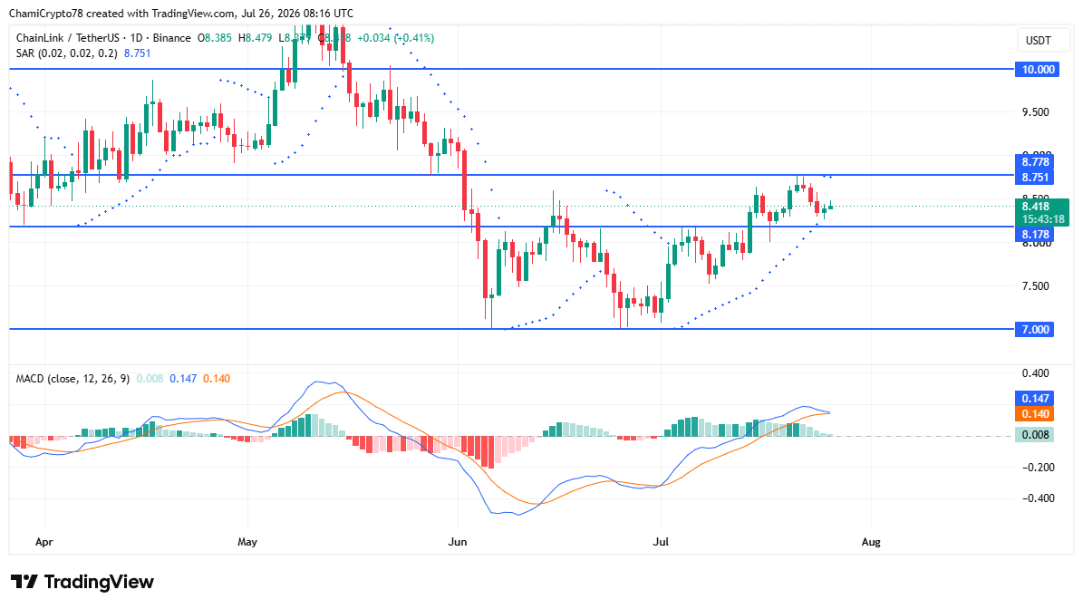 LINK price action