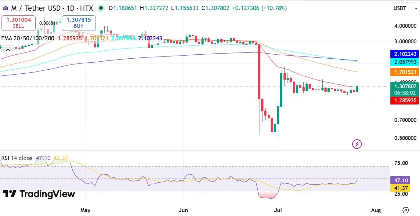 M RSI