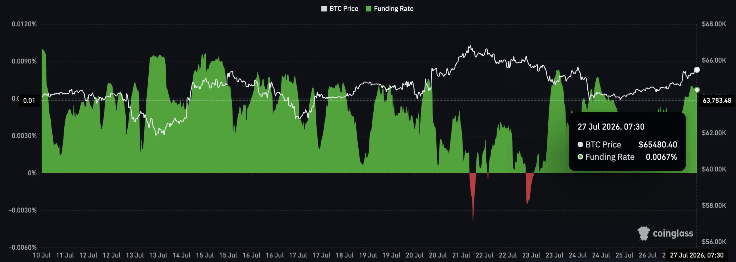 Bitcoin funding rate chart. 