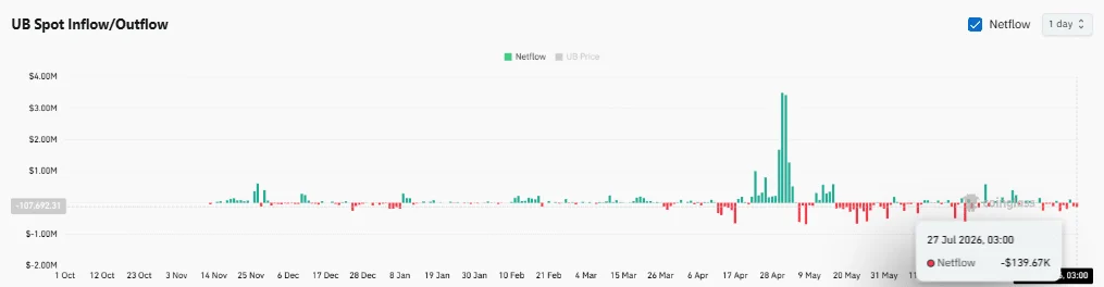 Unibase tăng 17%, liệu 0,200 USD là mốc tiếp theo? - Tin Tức Bitcoin - Cập Nhật Tin Tức Coin Mới Nhất 24/7 2026