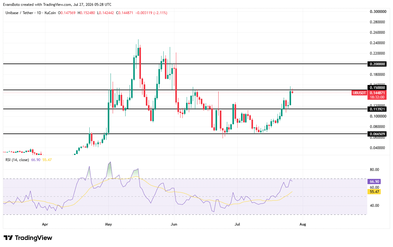 UB price action
